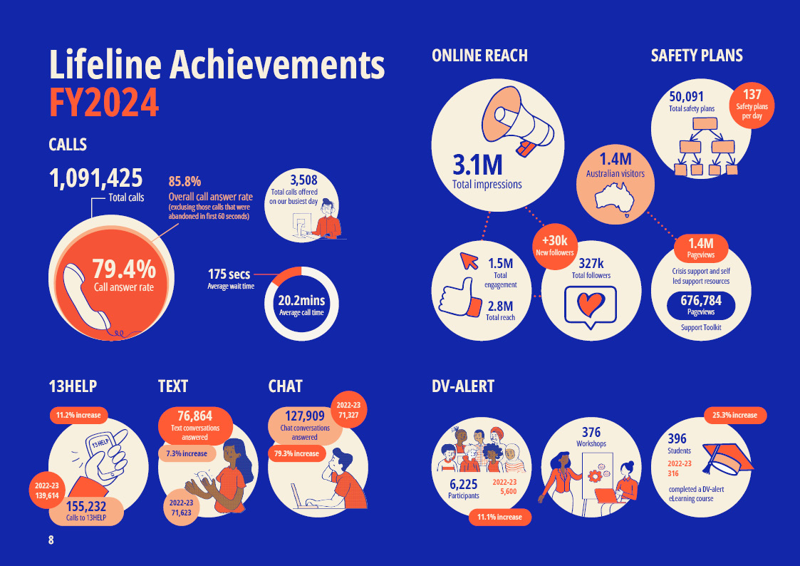 Lifeline Achievements FY2024